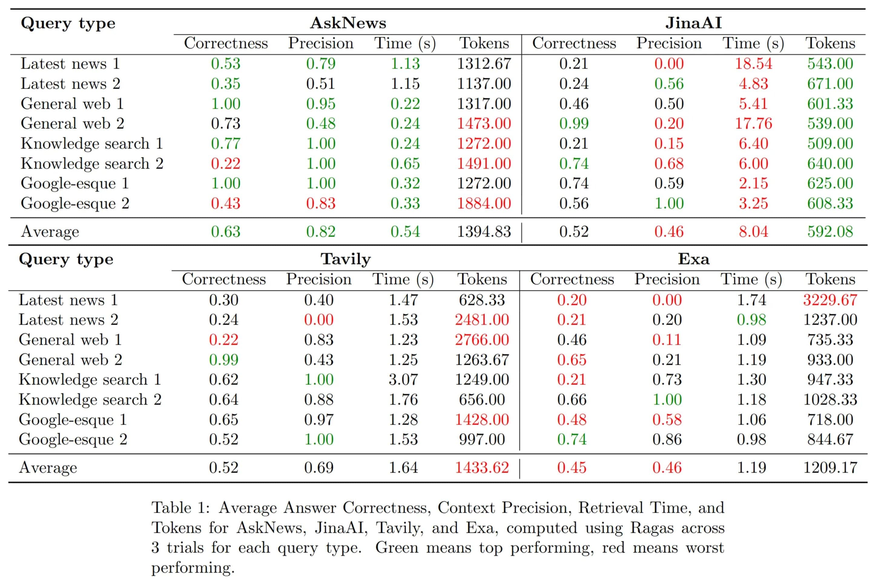 Performance comparison table